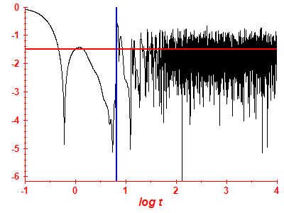 Survival probability log